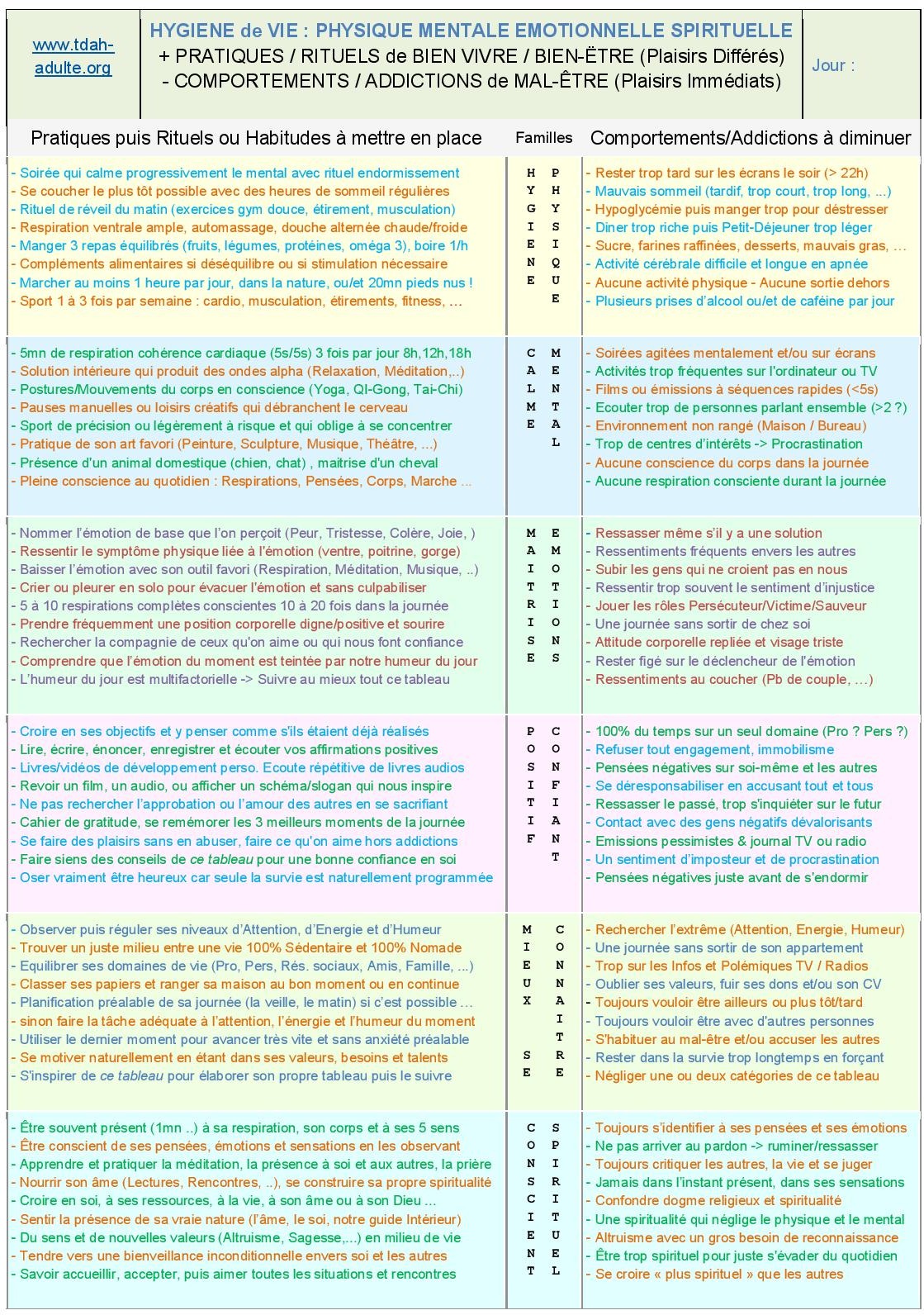 tableau des pratiques et habitudes de Bien-Etre + Comportements et addictions de Mal-être